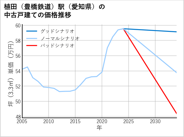 植田〔豊橋鉄道〕駅（愛知県）の中古戸建て価格推移