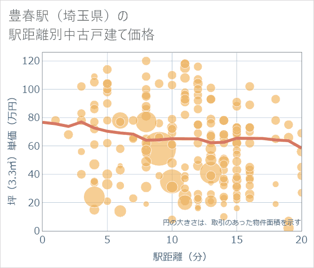 豊春駅(埼玉県)の徒歩距離別の中古戸建て坪単価