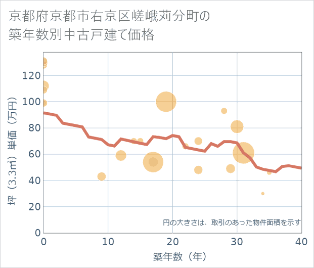 京都府京都市右京区嵯峨苅分町の築年数別の中古戸建て坪単価
