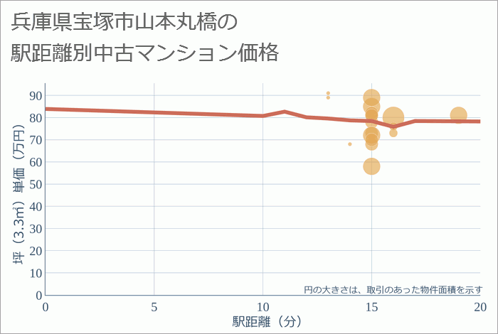 兵庫県宝塚市山本丸橋の徒歩距離別の中古マンション坪単価