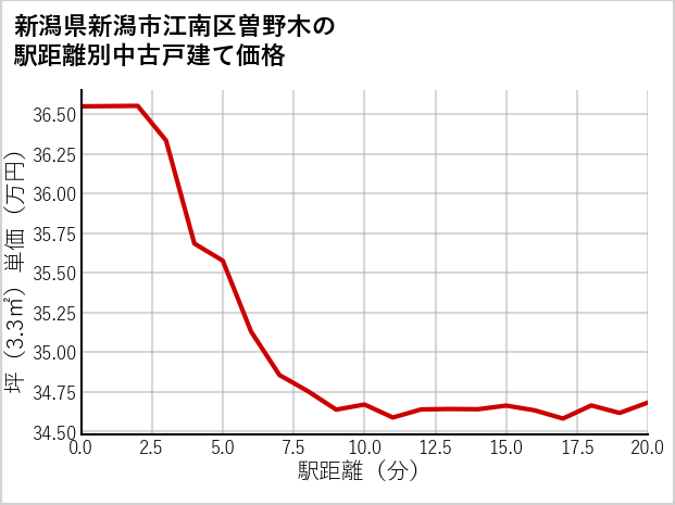 新潟県新潟市江南区曽野木の徒歩距離別の中古戸建て坪単価