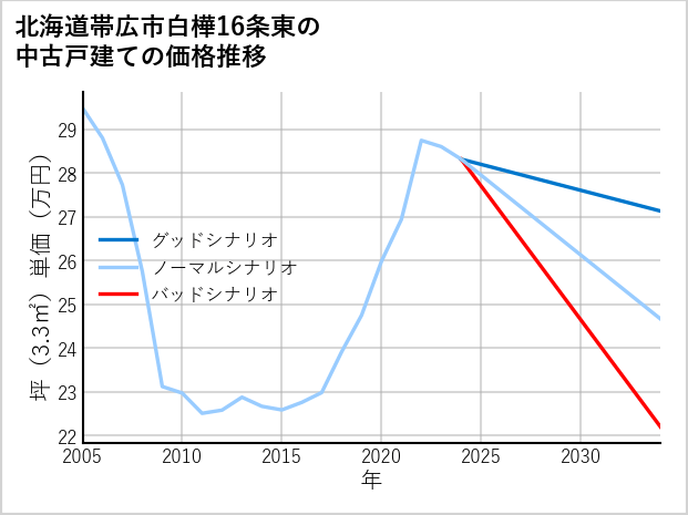 北海道帯広市白樺16条東の中古戸建て価格推移