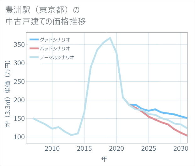 豊洲駅(東京都)の中古戸建て価格推移