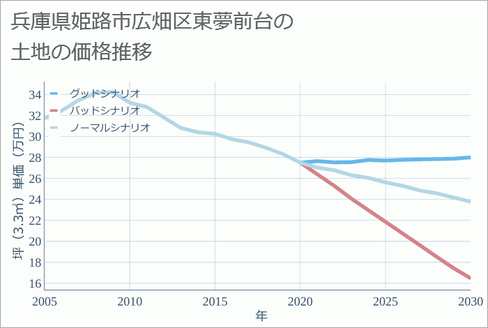 兵庫県姫路市広畑区東夢前台の土地価格推移