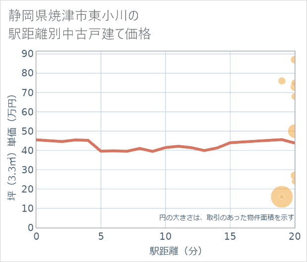 静岡県焼津市東小川の徒歩距離別の中古戸建て坪単価