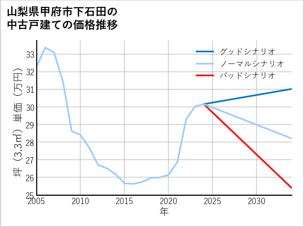 山梨県甲府市下石田の中古戸建て価格推移