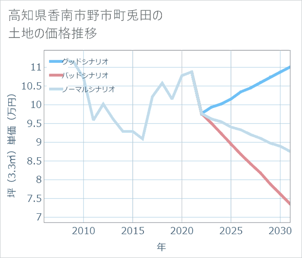 高知県香南市野市町兎田の土地価格推移