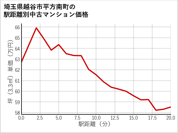 埼玉県越谷市平方南町の徒歩距離別の中古マンション坪単価