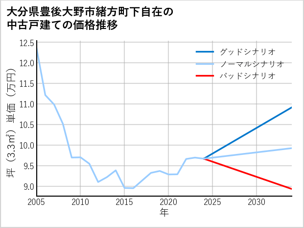 大分県豊後大野市緒方町下自在の中古戸建て価格推移