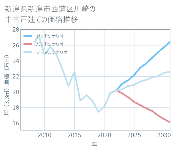 新潟県新潟市西蒲区川崎の中古戸建て価格推移
