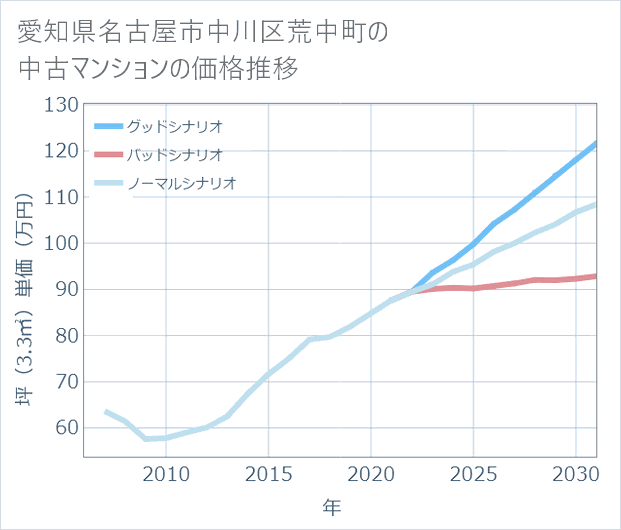 愛知県名古屋市中川区荒中町の中古マンション価格推移