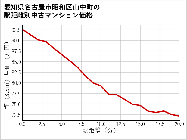 愛知県名古屋市昭和区山中町の徒歩距離別の中古マンション坪単価