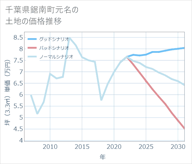 千葉県鋸南町元名の土地価格推移