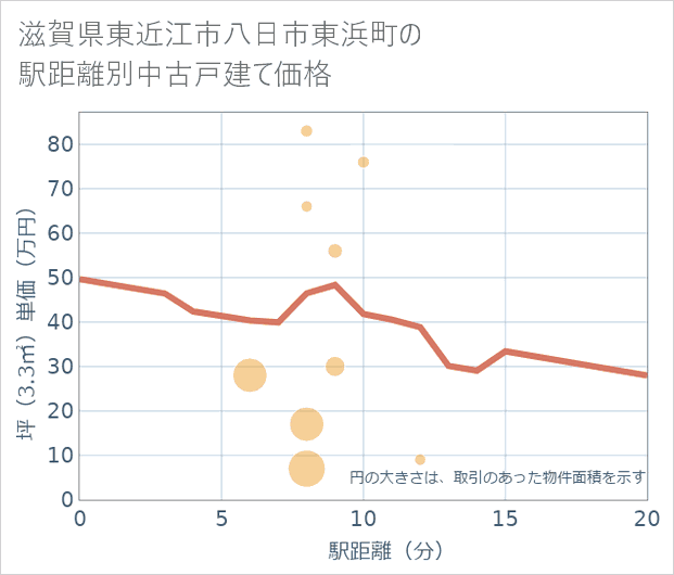 滋賀県東近江市八日市東浜町の徒歩距離別の中古戸建て坪単価