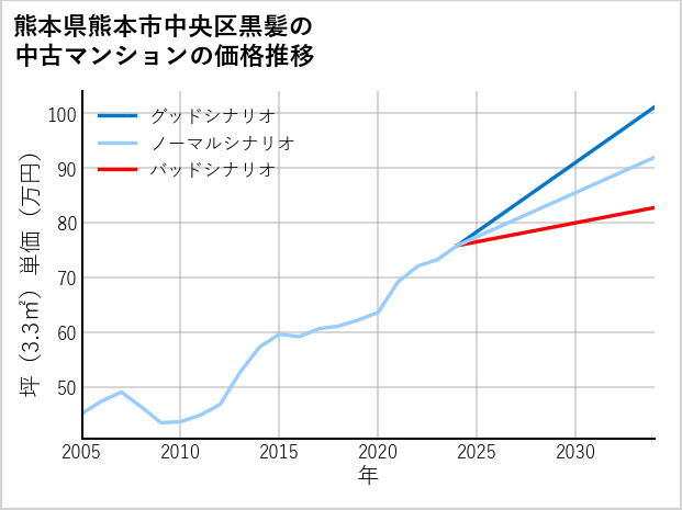 熊本県熊本市中央区黒髪の中古マンション価格推移