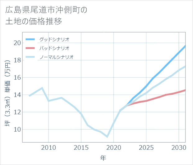 広島県尾道市沖側町の土地価格推移