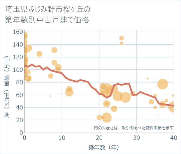 埼玉県ふじみ野市桜ケ丘の築年数別の中古戸建て坪単価