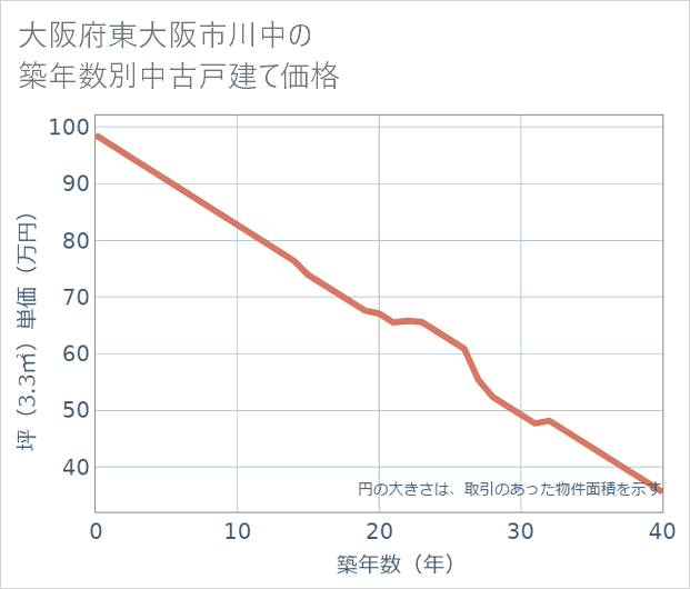 大阪府東大阪市川中の築年数別の中古戸建て坪単価
