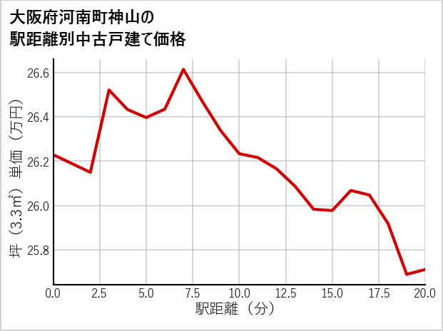 大阪府南河南町神山の徒歩距離別の中古戸建て坪単価