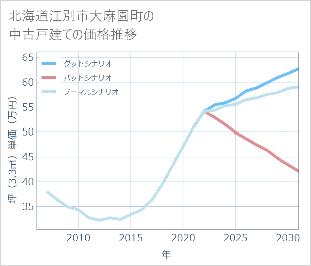 北海道江別市大麻園町の中古戸建て価格推移