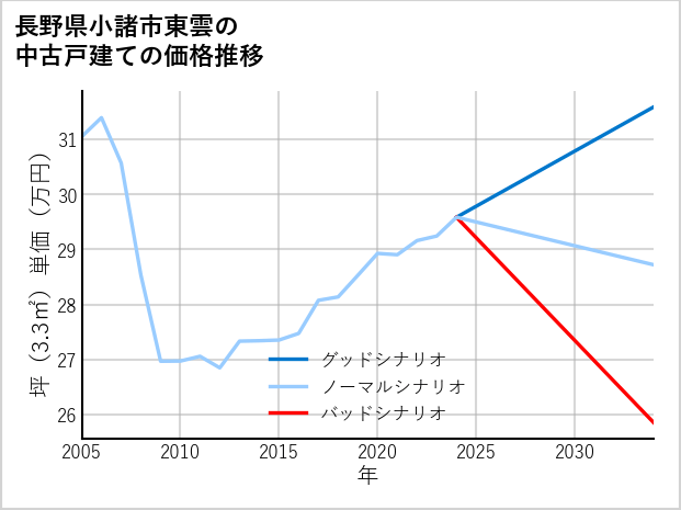 長野県小諸市東雲の中古戸建て価格推移