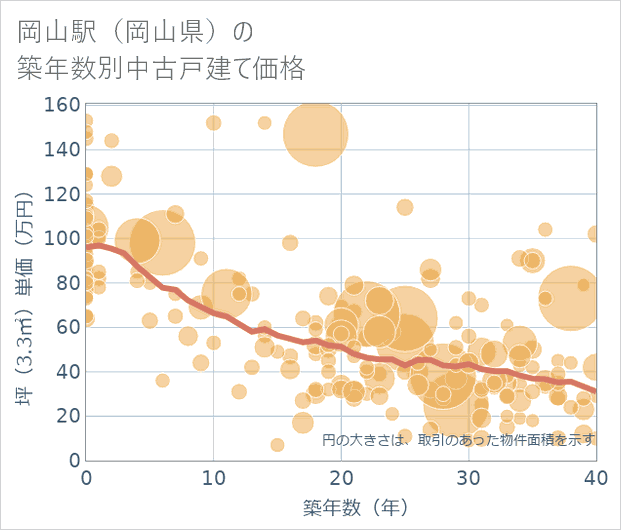 岡山駅(岡山県)の築年数別の中古戸建て坪単価