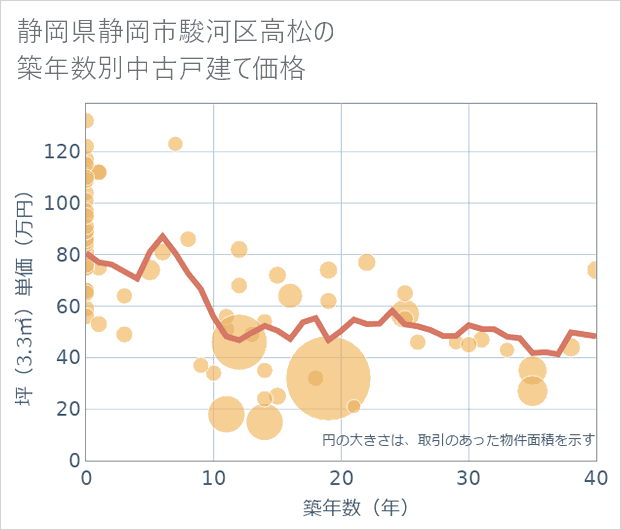 静岡県静岡市駿河区高松の築年数別の中古戸建て坪単価