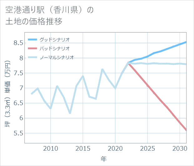 空港通り駅(香川県)の土地価格推移