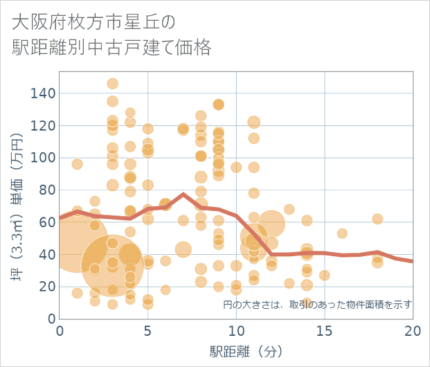 大阪府枚方市星丘の徒歩距離別の中古戸建て坪単価