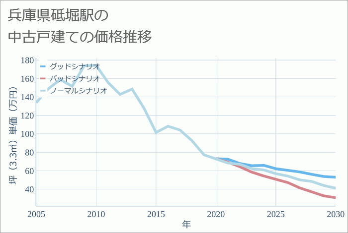 砥堀駅（兵庫県）の中古戸建て価格推移