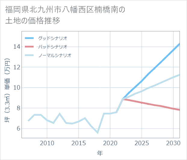 福岡県北九州市八幡西区楠橋南の土地価格推移