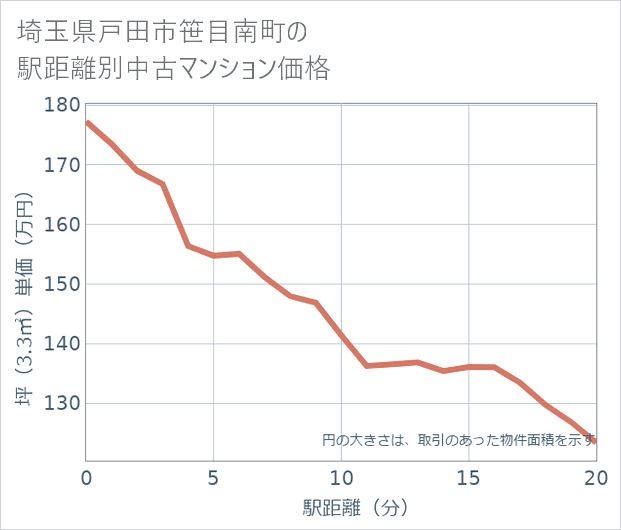 埼玉県戸田市笹目南町の徒歩距離別の中古マンション坪単価