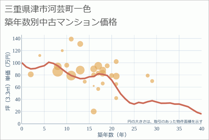 三重県津市河芸町一色の築年数別の中古マンション坪単価