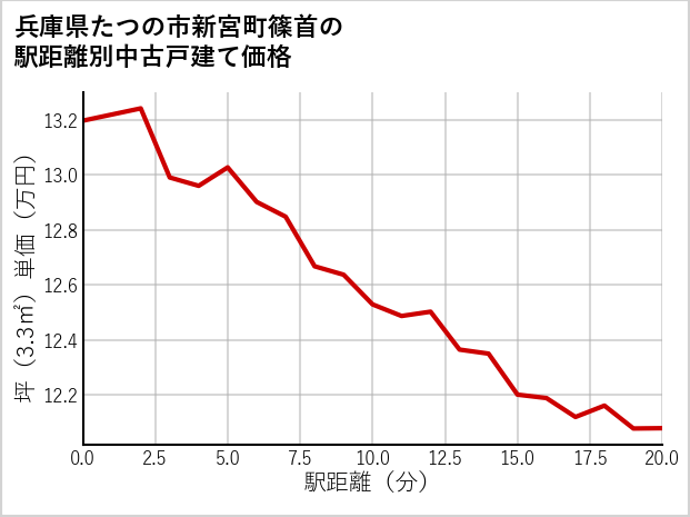 兵庫県たつの市新宮町篠首の徒歩距離別の中古戸建て坪単価