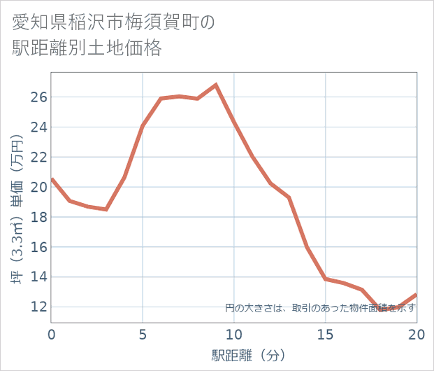 愛知県稲沢市梅須賀町の徒歩距離別の土地坪単価