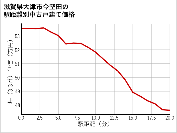 滋賀県大津市今堅田の徒歩距離別の中古戸建て坪単価