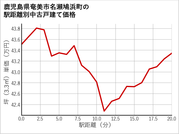 鹿児島県奄美市名瀬鳩浜町の徒歩距離別の中古戸建て坪単価