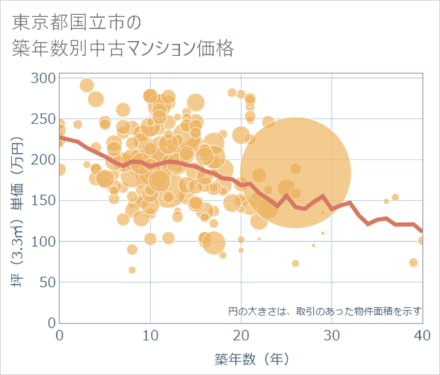 東京都国立市の築年数別の中古マンション坪単価