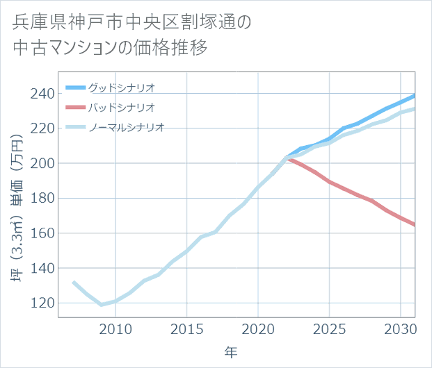 兵庫県神戸市中央区割塚通の中古マンション価格推移
