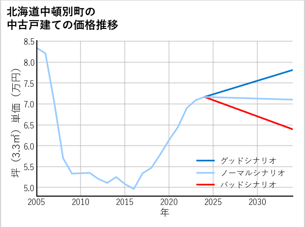 北海道中頓別町の中古戸建て価格推移