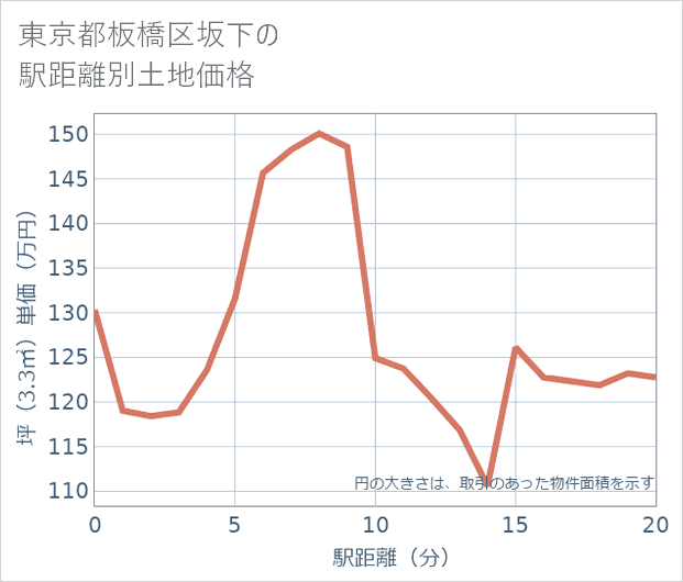 東京都板橋区坂下の徒歩距離別の土地坪単価