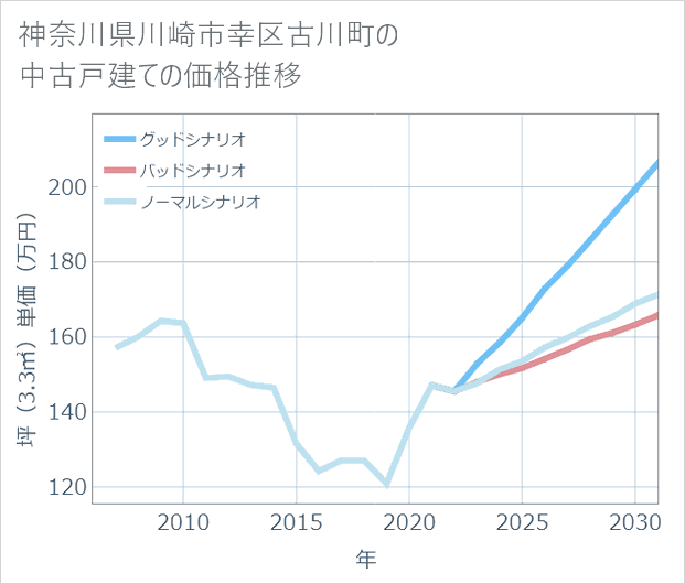 神奈川県川崎市幸区古川町の中古戸建て価格推移