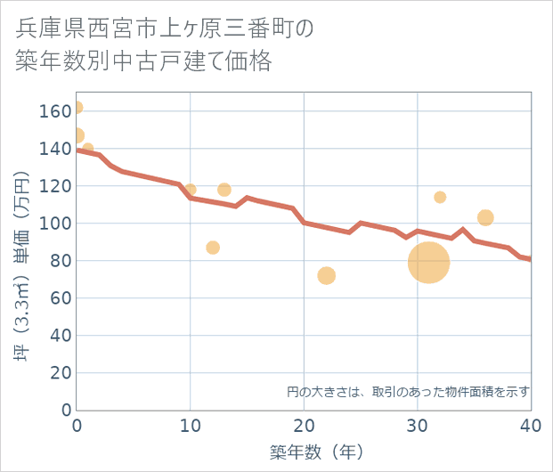 兵庫県西宮市上ケ原三番町の築年数別の中古戸建て坪単価