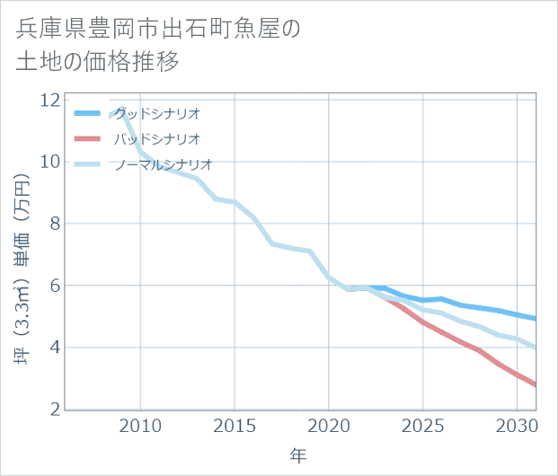 兵庫県豊岡市出石町魚屋の土地価格推移