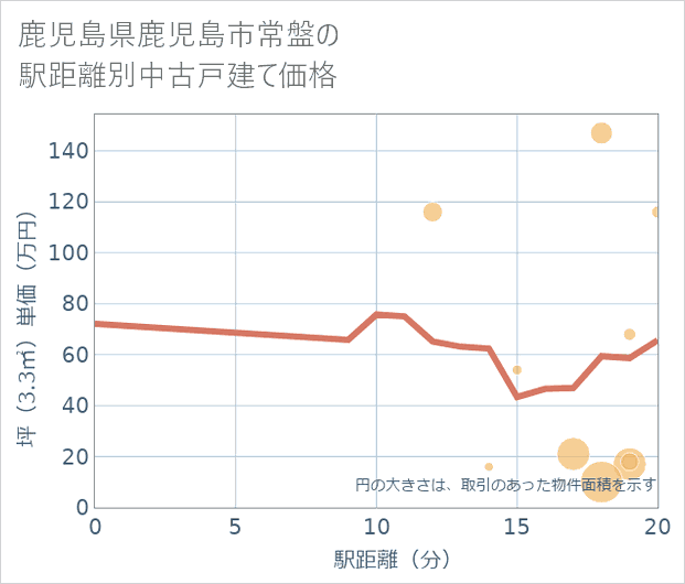 鹿児島県鹿児島市常盤の徒歩距離別の中古戸建て坪単価