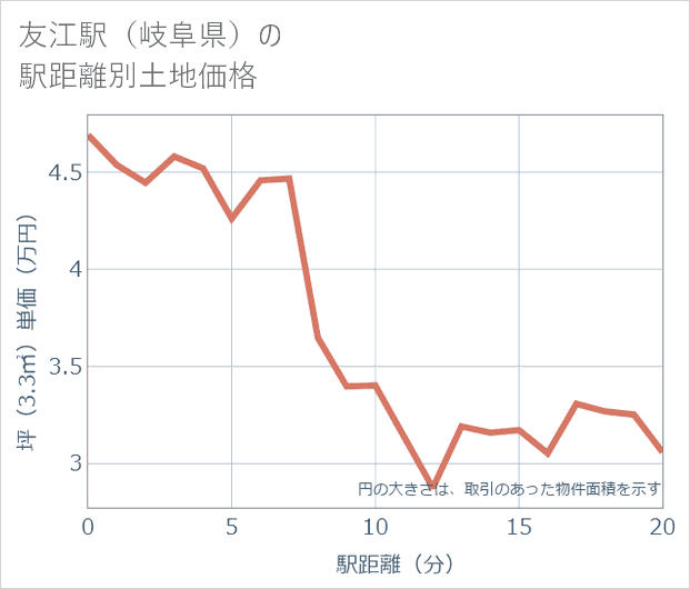 友江駅(岐阜県)の徒歩距離別の土地坪単価
