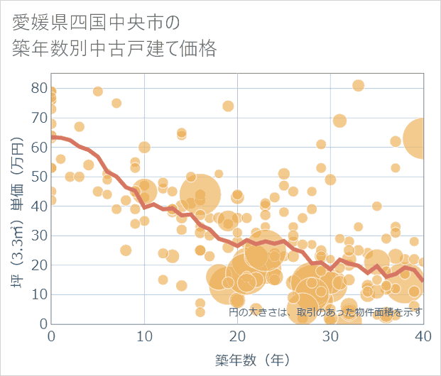 愛媛県四国中央市の築年数別の中古戸建て坪単価