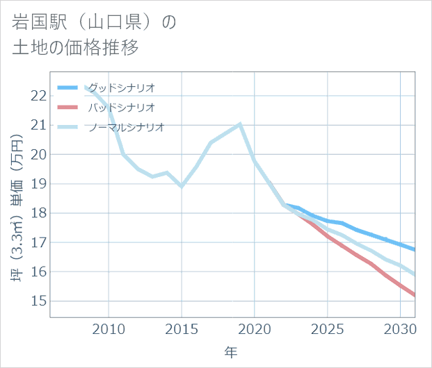 岩国駅(山口県)の土地価格推移