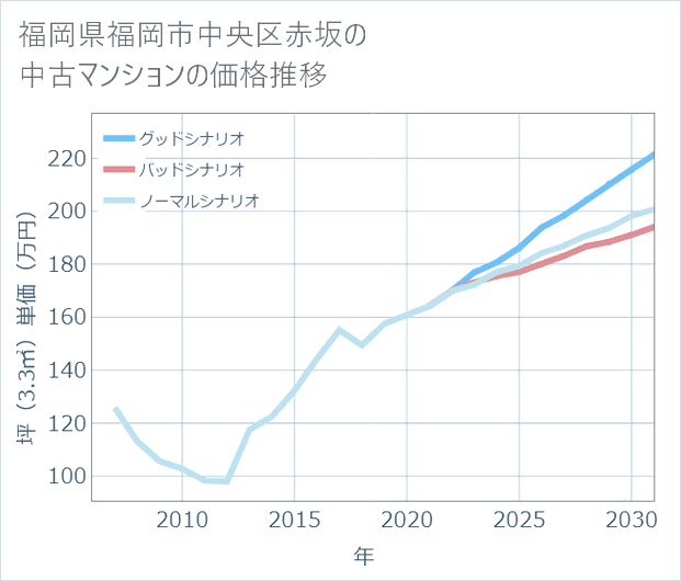 福岡県福岡市中央区赤坂の中古マンション価格推移
