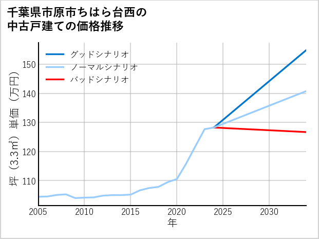 千葉県市原市ちはら台西の中古戸建て価格推移